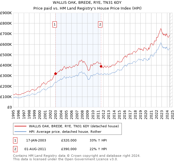 WALLIS OAK, BREDE, RYE, TN31 6DY: Price paid vs HM Land Registry's House Price Index