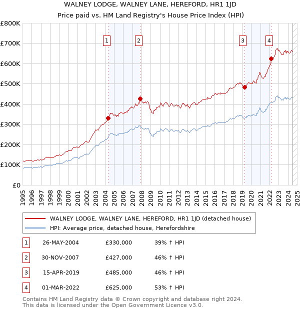 WALNEY LODGE, WALNEY LANE, HEREFORD, HR1 1JD: Price paid vs HM Land Registry's House Price Index