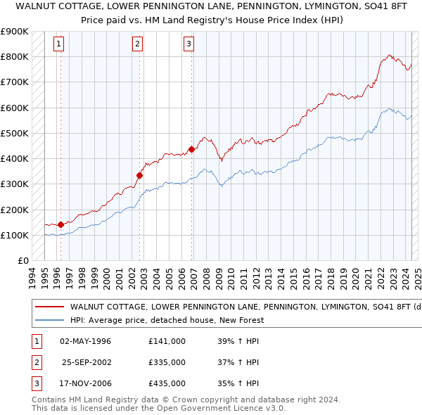 WALNUT COTTAGE, LOWER PENNINGTON LANE, PENNINGTON, LYMINGTON, SO41 8FT: Price paid vs HM Land Registry's House Price Index