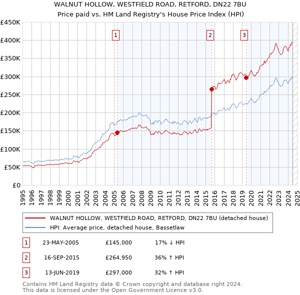 WALNUT HOLLOW, WESTFIELD ROAD, RETFORD, DN22 7BU: Price paid vs HM Land Registry's House Price Index