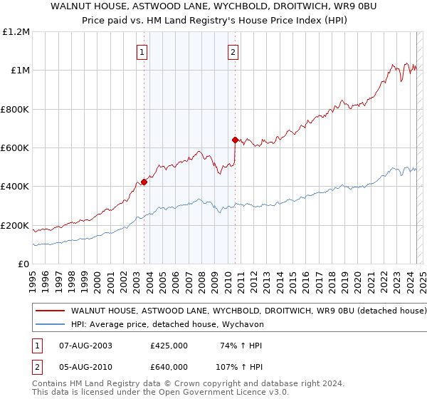 WALNUT HOUSE, ASTWOOD LANE, WYCHBOLD, DROITWICH, WR9 0BU: Price paid vs HM Land Registry's House Price Index