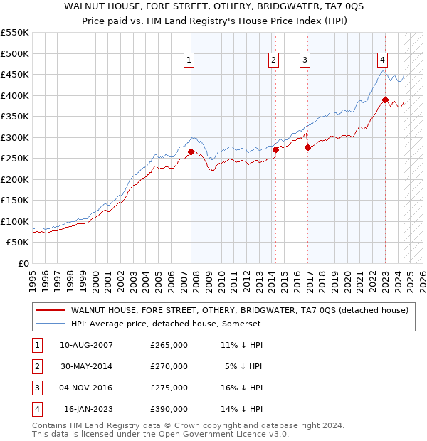 WALNUT HOUSE, FORE STREET, OTHERY, BRIDGWATER, TA7 0QS: Price paid vs HM Land Registry's House Price Index