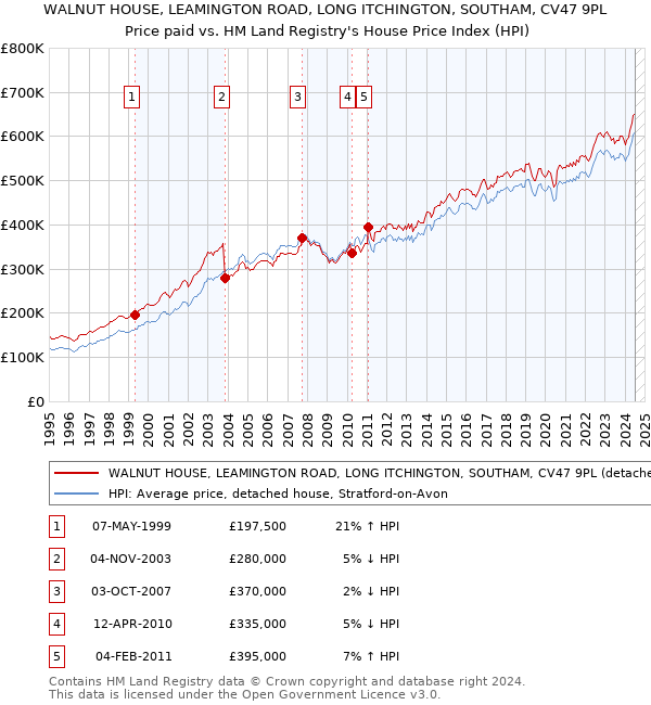 WALNUT HOUSE, LEAMINGTON ROAD, LONG ITCHINGTON, SOUTHAM, CV47 9PL: Price paid vs HM Land Registry's House Price Index