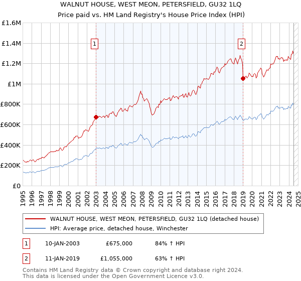 WALNUT HOUSE, WEST MEON, PETERSFIELD, GU32 1LQ: Price paid vs HM Land Registry's House Price Index