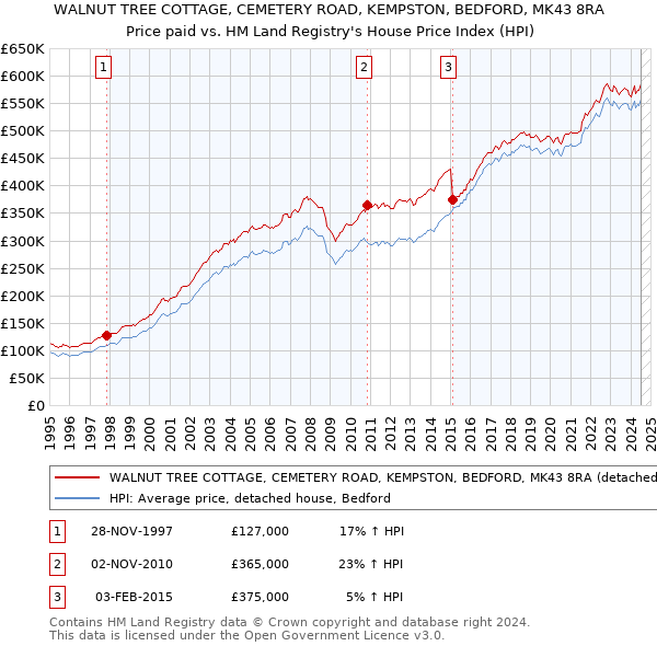 WALNUT TREE COTTAGE, CEMETERY ROAD, KEMPSTON, BEDFORD, MK43 8RA: Price paid vs HM Land Registry's House Price Index