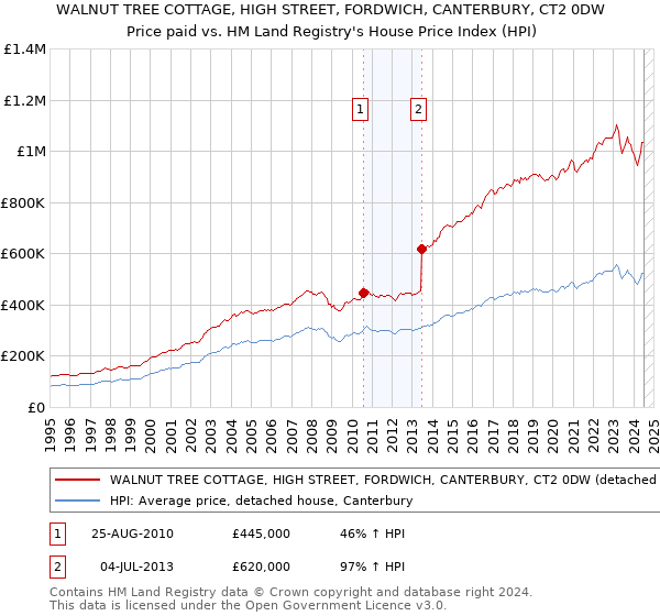 WALNUT TREE COTTAGE, HIGH STREET, FORDWICH, CANTERBURY, CT2 0DW: Price paid vs HM Land Registry's House Price Index