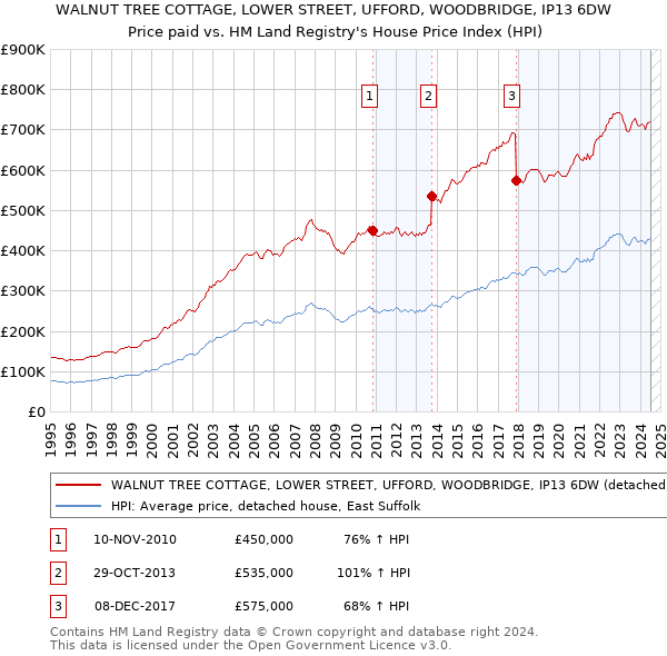 WALNUT TREE COTTAGE, LOWER STREET, UFFORD, WOODBRIDGE, IP13 6DW: Price paid vs HM Land Registry's House Price Index