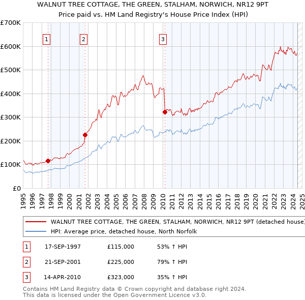 WALNUT TREE COTTAGE, THE GREEN, STALHAM, NORWICH, NR12 9PT: Price paid vs HM Land Registry's House Price Index