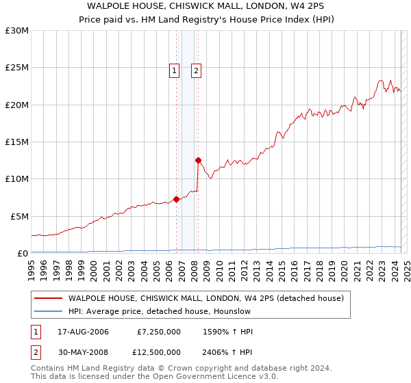 WALPOLE HOUSE, CHISWICK MALL, LONDON, W4 2PS: Price paid vs HM Land Registry's House Price Index