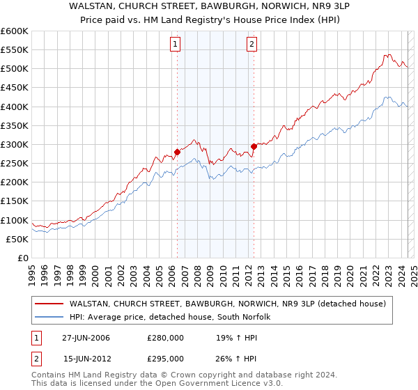 WALSTAN, CHURCH STREET, BAWBURGH, NORWICH, NR9 3LP: Price paid vs HM Land Registry's House Price Index