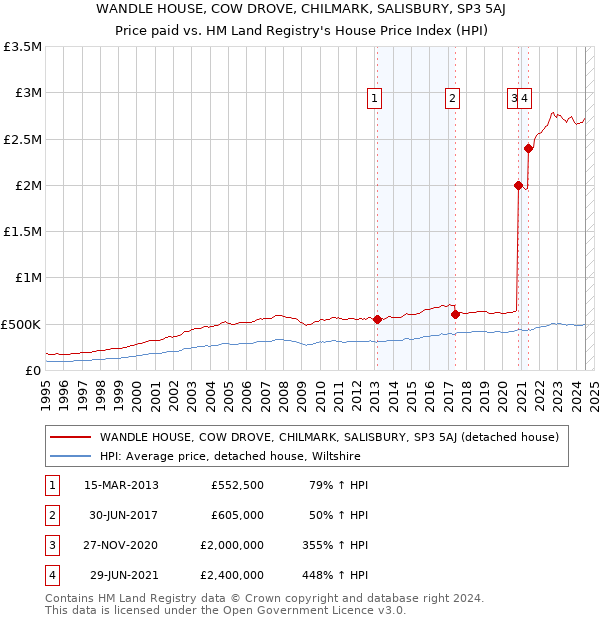 WANDLE HOUSE, COW DROVE, CHILMARK, SALISBURY, SP3 5AJ: Price paid vs HM Land Registry's House Price Index