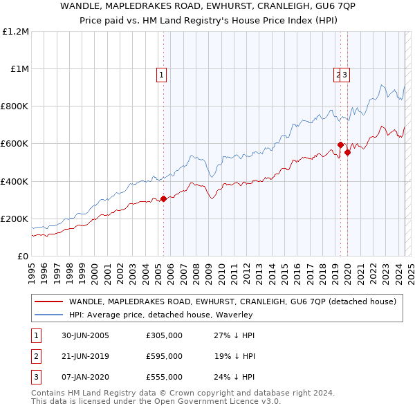 WANDLE, MAPLEDRAKES ROAD, EWHURST, CRANLEIGH, GU6 7QP: Price paid vs HM Land Registry's House Price Index