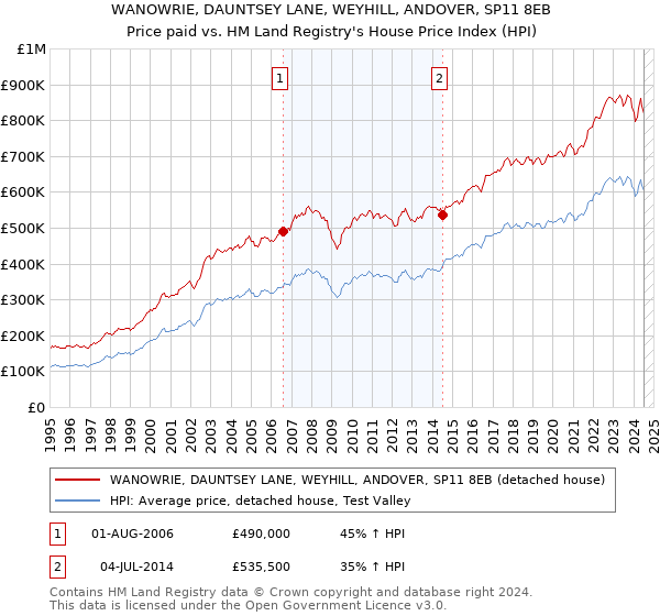 WANOWRIE, DAUNTSEY LANE, WEYHILL, ANDOVER, SP11 8EB: Price paid vs HM Land Registry's House Price Index