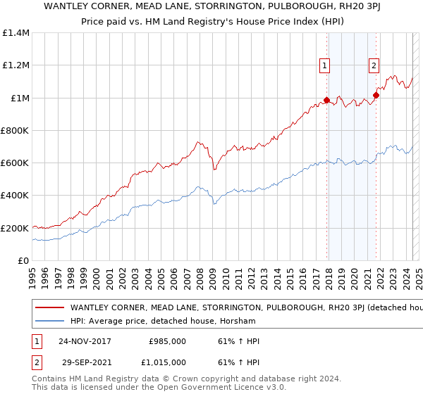 WANTLEY CORNER, MEAD LANE, STORRINGTON, PULBOROUGH, RH20 3PJ: Price paid vs HM Land Registry's House Price Index