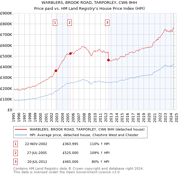 WARBLERS, BROOK ROAD, TARPORLEY, CW6 9HH: Price paid vs HM Land Registry's House Price Index