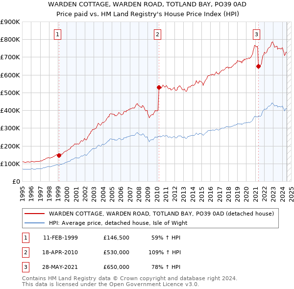 WARDEN COTTAGE, WARDEN ROAD, TOTLAND BAY, PO39 0AD: Price paid vs HM Land Registry's House Price Index