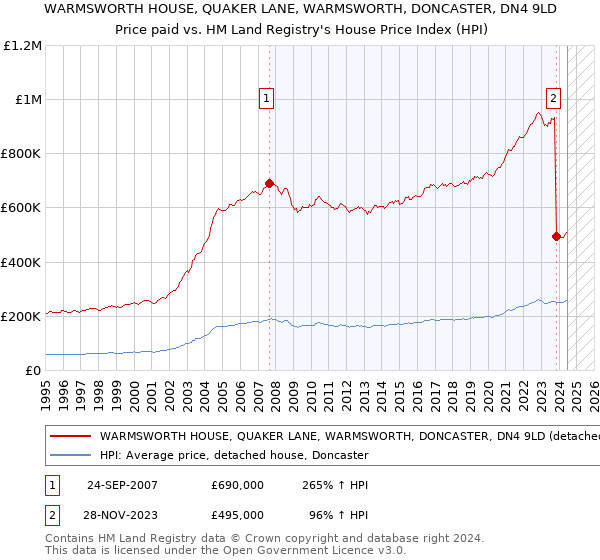 WARMSWORTH HOUSE, QUAKER LANE, WARMSWORTH, DONCASTER, DN4 9LD: Price paid vs HM Land Registry's House Price Index