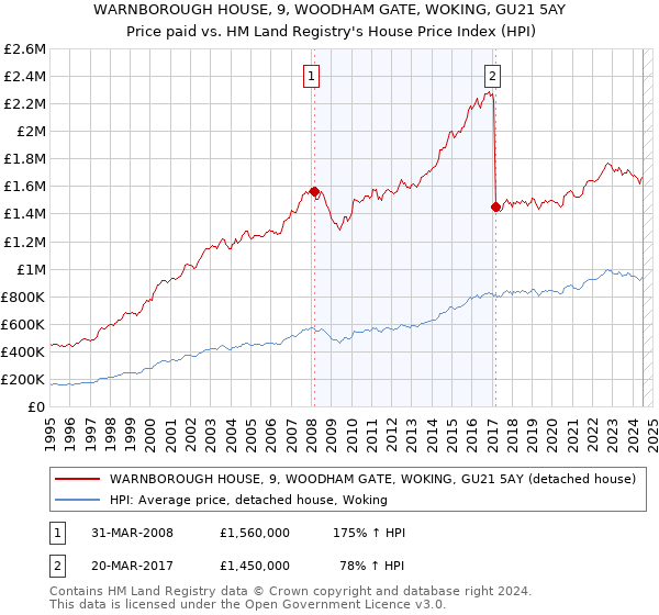 WARNBOROUGH HOUSE, 9, WOODHAM GATE, WOKING, GU21 5AY: Price paid vs HM Land Registry's House Price Index