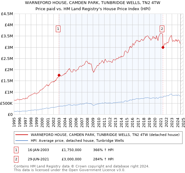 WARNEFORD HOUSE, CAMDEN PARK, TUNBRIDGE WELLS, TN2 4TW: Price paid vs HM Land Registry's House Price Index