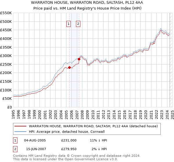 WARRATON HOUSE, WARRATON ROAD, SALTASH, PL12 4AA: Price paid vs HM Land Registry's House Price Index