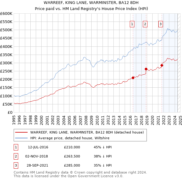 WARREEF, KING LANE, WARMINSTER, BA12 8DH: Price paid vs HM Land Registry's House Price Index