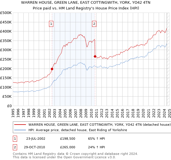 WARREN HOUSE, GREEN LANE, EAST COTTINGWITH, YORK, YO42 4TN: Price paid vs HM Land Registry's House Price Index