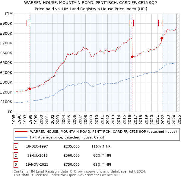 WARREN HOUSE, MOUNTAIN ROAD, PENTYRCH, CARDIFF, CF15 9QP: Price paid vs HM Land Registry's House Price Index