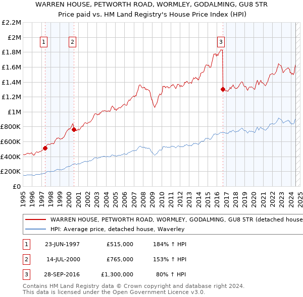 WARREN HOUSE, PETWORTH ROAD, WORMLEY, GODALMING, GU8 5TR: Price paid vs HM Land Registry's House Price Index