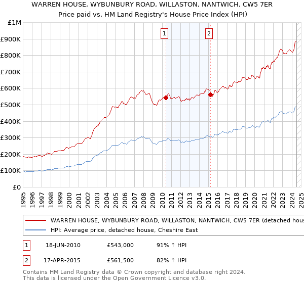 WARREN HOUSE, WYBUNBURY ROAD, WILLASTON, NANTWICH, CW5 7ER: Price paid vs HM Land Registry's House Price Index