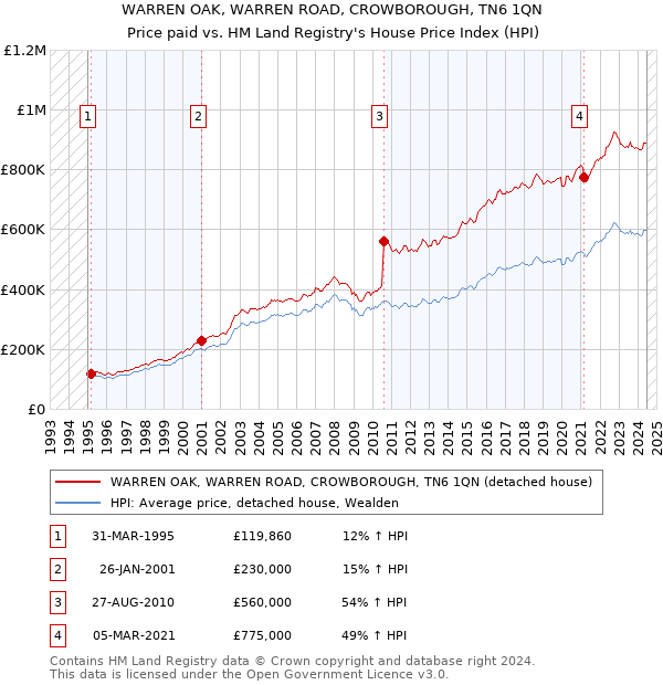 WARREN OAK, WARREN ROAD, CROWBOROUGH, TN6 1QN: Price paid vs HM Land Registry's House Price Index