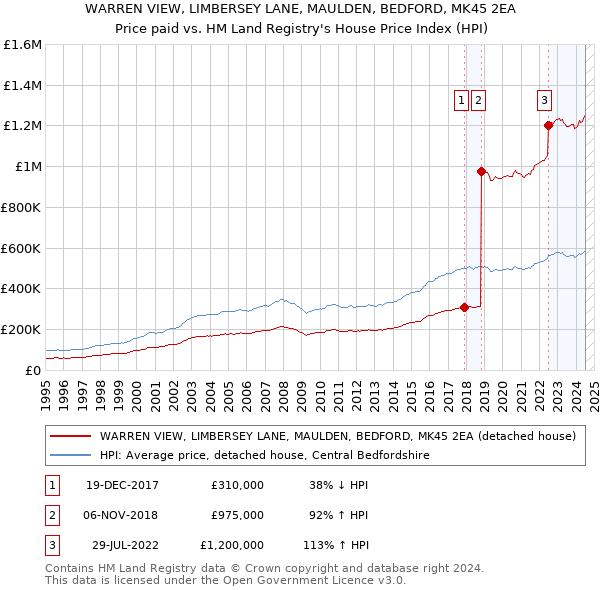 WARREN VIEW, LIMBERSEY LANE, MAULDEN, BEDFORD, MK45 2EA: Price paid vs HM Land Registry's House Price Index