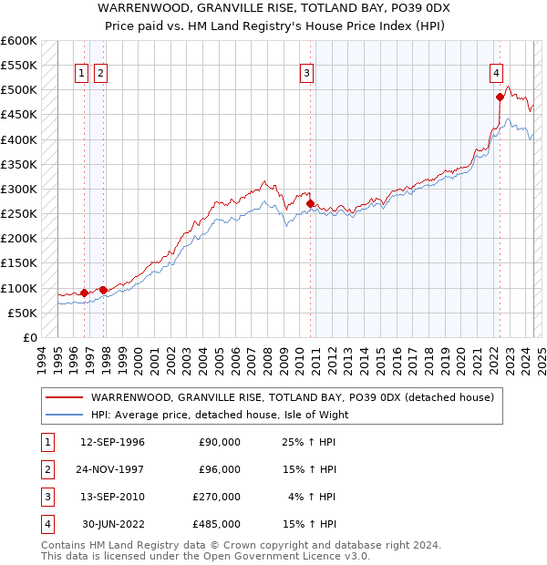 WARRENWOOD, GRANVILLE RISE, TOTLAND BAY, PO39 0DX: Price paid vs HM Land Registry's House Price Index