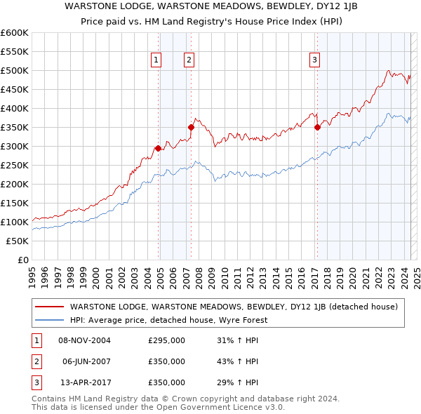 WARSTONE LODGE, WARSTONE MEADOWS, BEWDLEY, DY12 1JB: Price paid vs HM Land Registry's House Price Index