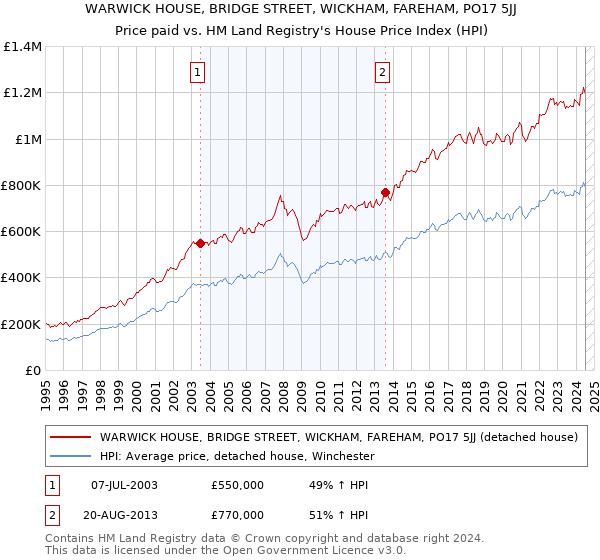 WARWICK HOUSE, BRIDGE STREET, WICKHAM, FAREHAM, PO17 5JJ: Price paid vs HM Land Registry's House Price Index