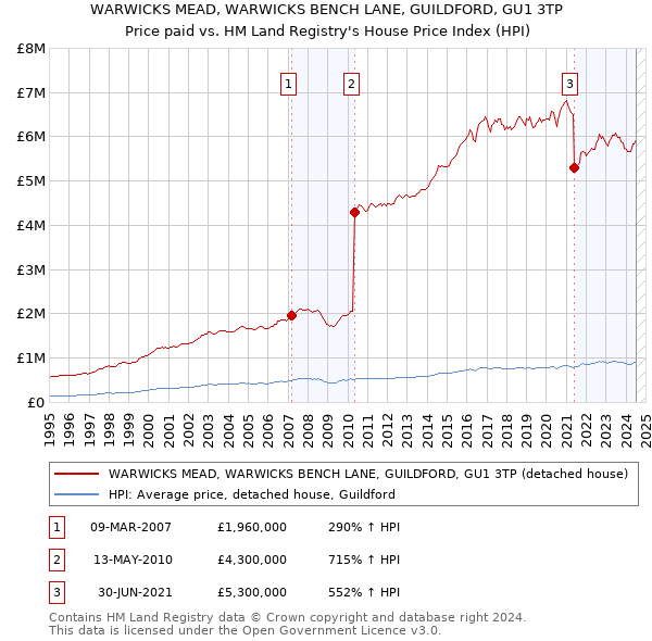 WARWICKS MEAD, WARWICKS BENCH LANE, GUILDFORD, GU1 3TP: Price paid vs HM Land Registry's House Price Index