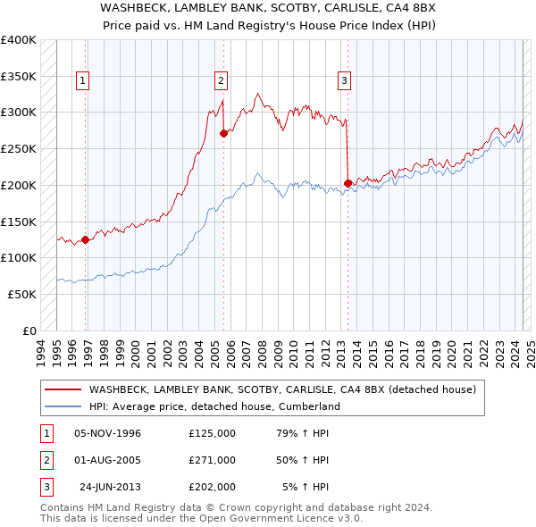 WASHBECK, LAMBLEY BANK, SCOTBY, CARLISLE, CA4 8BX: Price paid vs HM Land Registry's House Price Index