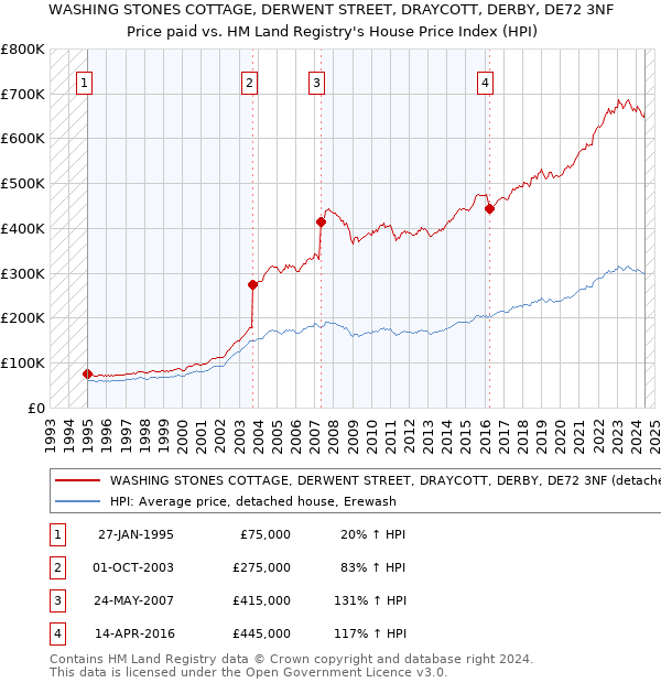 WASHING STONES COTTAGE, DERWENT STREET, DRAYCOTT, DERBY, DE72 3NF: Price paid vs HM Land Registry's House Price Index