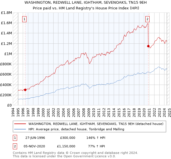 WASHINGTON, REDWELL LANE, IGHTHAM, SEVENOAKS, TN15 9EH: Price paid vs HM Land Registry's House Price Index