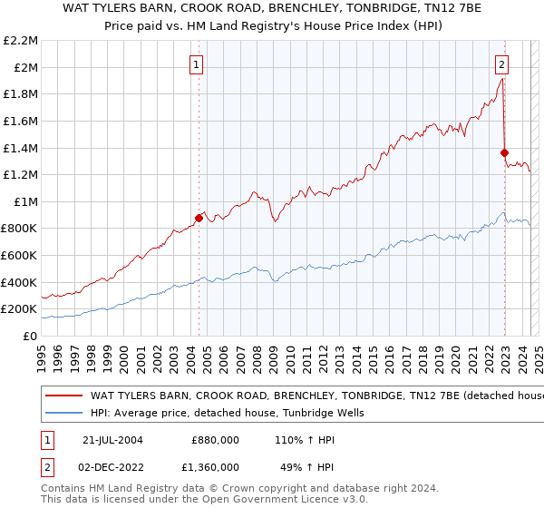 WAT TYLERS BARN, CROOK ROAD, BRENCHLEY, TONBRIDGE, TN12 7BE: Price paid vs HM Land Registry's House Price Index