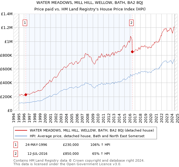 WATER MEADOWS, MILL HILL, WELLOW, BATH, BA2 8QJ: Price paid vs HM Land Registry's House Price Index