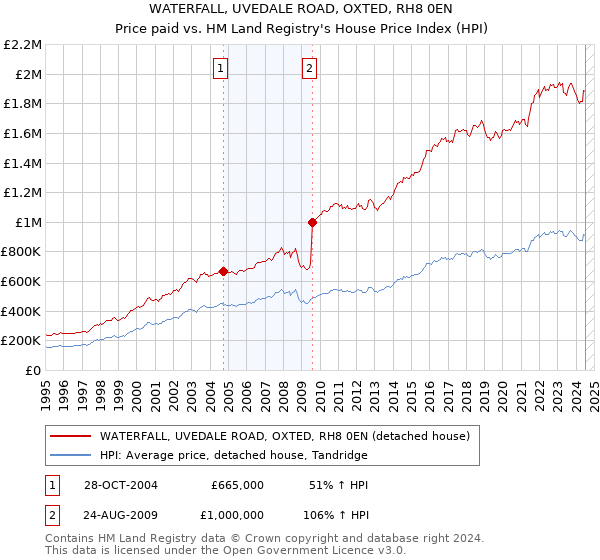 WATERFALL, UVEDALE ROAD, OXTED, RH8 0EN: Price paid vs HM Land Registry's House Price Index