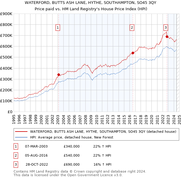 WATERFORD, BUTTS ASH LANE, HYTHE, SOUTHAMPTON, SO45 3QY: Price paid vs HM Land Registry's House Price Index