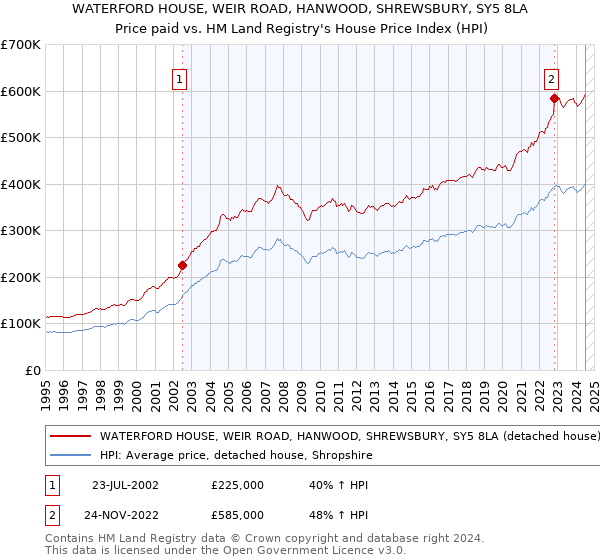 WATERFORD HOUSE, WEIR ROAD, HANWOOD, SHREWSBURY, SY5 8LA: Price paid vs HM Land Registry's House Price Index