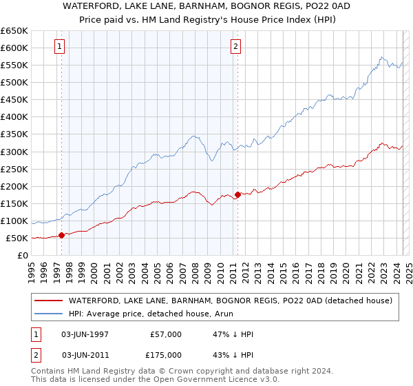 WATERFORD, LAKE LANE, BARNHAM, BOGNOR REGIS, PO22 0AD: Price paid vs HM Land Registry's House Price Index