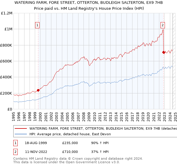 WATERING FARM, FORE STREET, OTTERTON, BUDLEIGH SALTERTON, EX9 7HB: Price paid vs HM Land Registry's House Price Index