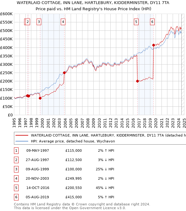 WATERLAID COTTAGE, INN LANE, HARTLEBURY, KIDDERMINSTER, DY11 7TA: Price paid vs HM Land Registry's House Price Index