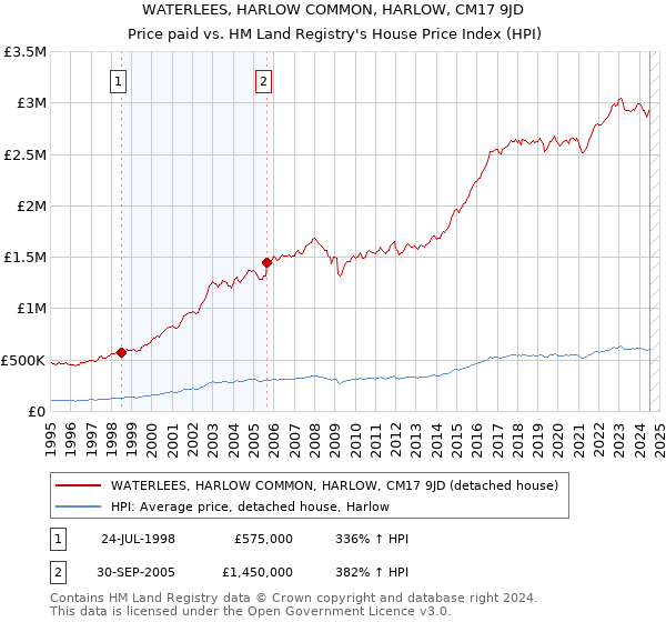 WATERLEES, HARLOW COMMON, HARLOW, CM17 9JD: Price paid vs HM Land Registry's House Price Index