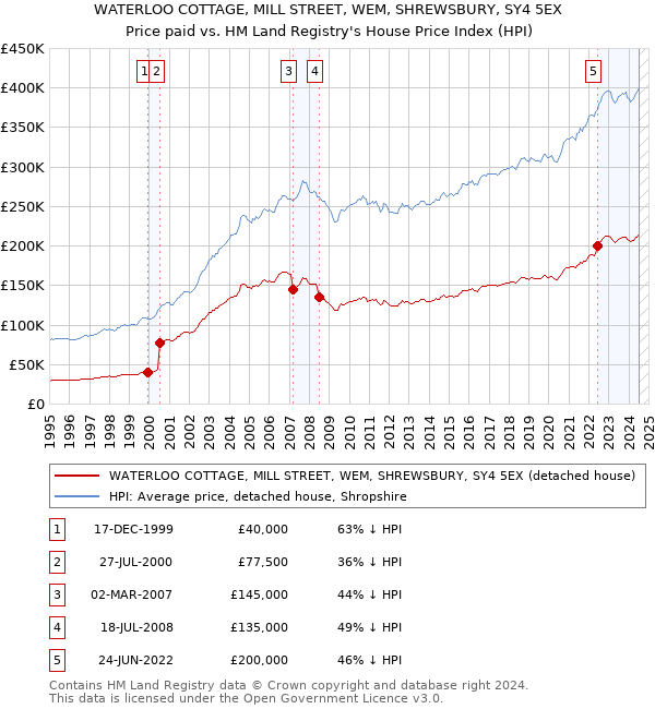 WATERLOO COTTAGE, MILL STREET, WEM, SHREWSBURY, SY4 5EX: Price paid vs HM Land Registry's House Price Index