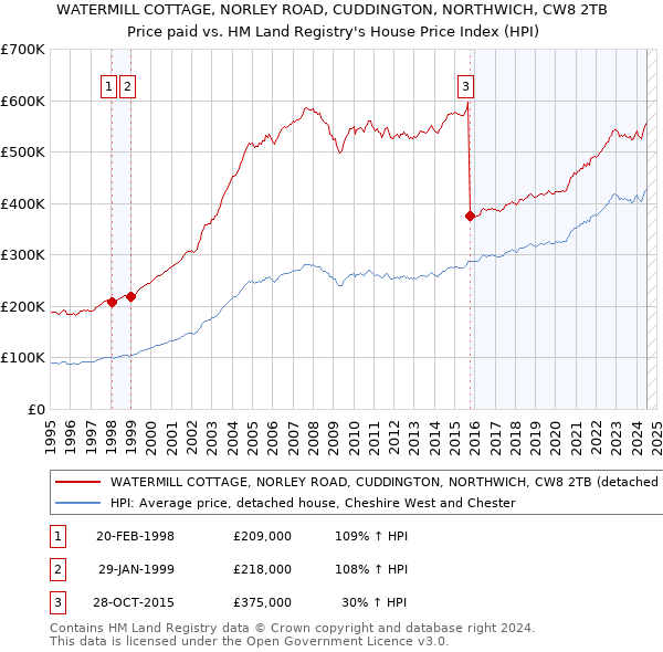 WATERMILL COTTAGE, NORLEY ROAD, CUDDINGTON, NORTHWICH, CW8 2TB: Price paid vs HM Land Registry's House Price Index