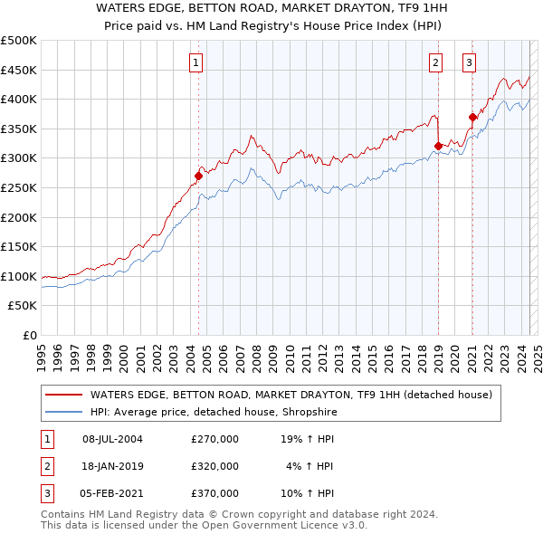 WATERS EDGE, BETTON ROAD, MARKET DRAYTON, TF9 1HH: Price paid vs HM Land Registry's House Price Index